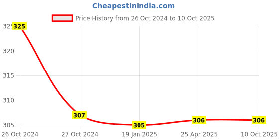 industrybuying.com BBBB(Forbes) Flat Section Spring Washers Size 5 mm (Pack of 1000) bbbb(forbes) Price History Graph from 26 Oct 2024 to 9 Oct 2025