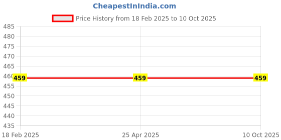 industrybuying.com BBBB(Forbes) Flat Section Spring Washers Size 6 mm (Pack of 1000) bbbb(forbes) Price History Graph from 18 Feb 2025 to 9 Oct 2025