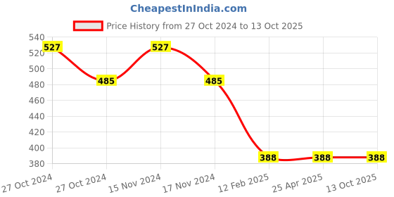 industrybuying.com BBBB(Forbes) Flat Section Spring Washers Size 6.35 mm (Pack of 1000) bbbb(forbes) Price History Graph from 27 Oct 2024 to 13 Oct 2025