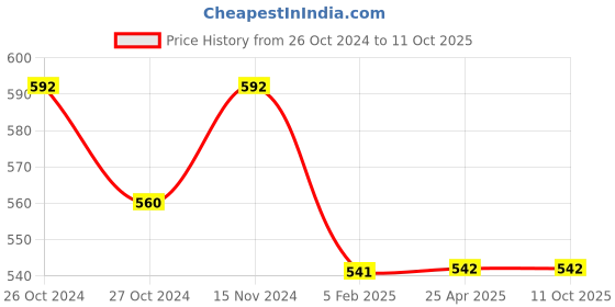 industrybuying.com BBBB(Forbes) Flat Section Spring Washers Size 7 mm (Pack of 1000) bbbb(forbes) Price History Graph from 26 Oct 2024 to 10 Oct 2025