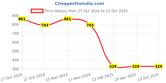 industrybuying.com BBBB(Forbes) Flat Section Spring Washers Size 7.94 mm (Pack of 1000) bbbb(forbes) Price History Graph from 27 Oct 2024 to 9 Oct 2025