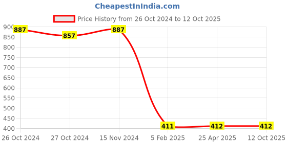 industrybuying.com BBBB(Forbes) Flat Section Spring Washers Size 8 mm (Pack of 1000) bbbb(forbes) Price History Graph from 26 Oct 2024 to 12 Oct 2025