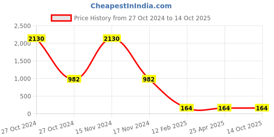 industrybuying.com BBBB(Forbes) Flat Section Spring Washers Size 9.53 mm (Pack of 1000) bbbb(forbes) Price History Graph from 27 Oct 2024 to 10 Oct 2025