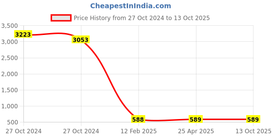 industrybuying.com BBBB(Forbes) J I S Washers Spring Washers Size 12 mm (Pack of 1000) bbbb(forbes) Price History Graph from 27 Oct 2024 to 13 Oct 2025