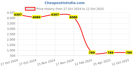 industrybuying.com BBBB(Forbes) J I S Washers Spring Washers Size 14 mm (Pack of 1000) bbbb(forbes) Price History Graph from 27 Oct 2024 to 12 Oct 2025