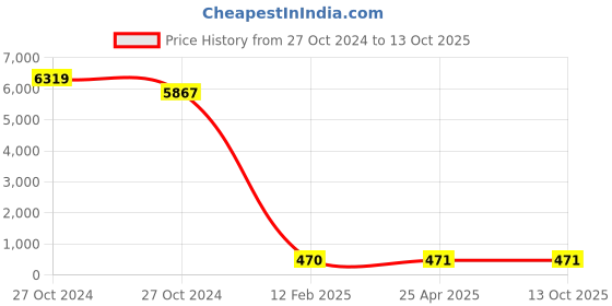 industrybuying.com BBBB(Forbes) J I S Washers Spring Washers Size 16 mm (Pack of 1000) bbbb(forbes) Price History Graph from 27 Oct 2024 to 13 Oct 2025