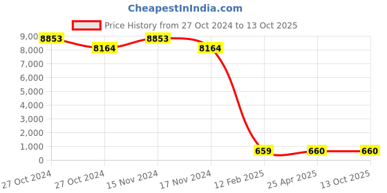 industrybuying.com BBBB(Forbes) J I S Washers Spring Washers Size 18 mm (Pack of 1000) bbbb(forbes) Price History Graph from 27 Oct 2024 to 13 Oct 2025