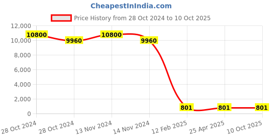 industrybuying.com BBBB(Forbes) J I S Washers Spring Washers Size 20 mm (Pack of 1000) bbbb(forbes) Price History Graph from 28 Oct 2024 to 9 Oct 2025