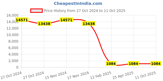 industrybuying.com BBBB(Forbes) J I S Washers Spring Washers Size 22 mm (Pack of 1000) bbbb(forbes) Price History Graph from 27 Oct 2024 to 11 Oct 2025