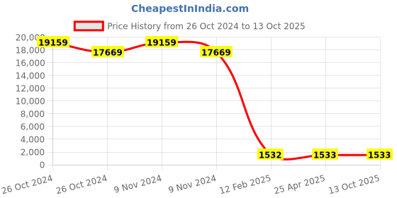 industrybuying.com BBBB(Forbes) J I S Washers Spring Washers Size 24 mm (Pack of 1000) bbbb(forbes) Price History Graph from 26 Oct 2024 to 12 Oct 2025