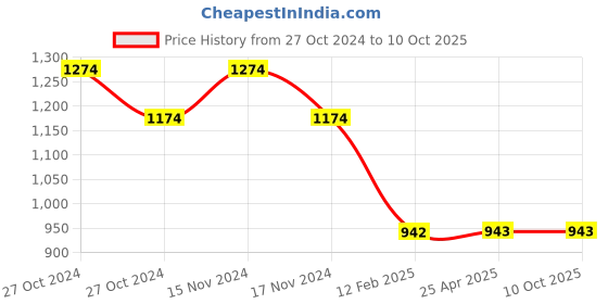 industrybuying.com BBBB(Forbes) J I S Washers Spring Washers Size 8 mm (Pack of 1000) bbbb(forbes) Price History Graph from 27 Oct 2024 to 9 Oct 2025