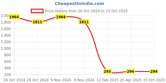 industrybuying.com BBBB(Forbes) Spring Washers Special Size 11.11mm Width 4.1 mm (Pack of 1000) bbbb(forbes) Price History Graph from 26 Oct 2024 to 14 Oct 2025