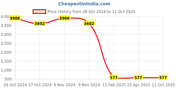 industrybuying.com BBBB(Forbes) Spring Washers Special Size 12.7 Width 4.5 mm (Pack of 1000) bbbb(forbes) Price History Graph from 26 Oct 2024 to 11 Oct 2025