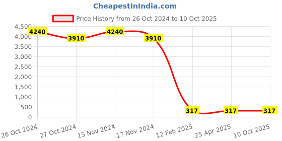industrybuying.com BBBB(Forbes) Spring Washers Special Size 14.29mm Width 4.8 mm (Pack of 1000) bbbb(forbes) Price History Graph from 26 Oct 2024 to 10 Oct 2025