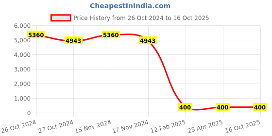 industrybuying.com BBBB(Forbes) Spring Washers Special Size 15.88 mm Width 5.2 mm (Pack of 1000) bbbb(forbes) Price History Graph from 26 Oct 2024 to 16 Oct 2025