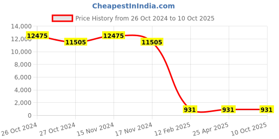 industrybuying.com BBBB(Forbes) Spring Washers Special Size 22.23  Width 6.8 mm (Pack of 1000) bbbb(forbes) Price History Graph from 26 Oct 2024 to 10 Oct 2025