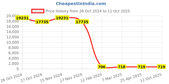industrybuying.com BBBB(Forbes) Spring Washers Special Size 25.4 Width 7.6 mm (Pack of 1000) bbbb(forbes) Price History Graph from 26 Oct 2024 to 11 Oct 2025