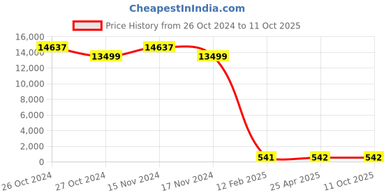 industrybuying.com BBBB(Forbes) Spring Washers Special Size 28.58 Width 7.1 mm (Pack of 1000) bbbb(forbes) Price History Graph from 26 Oct 2024 to 10 Oct 2025