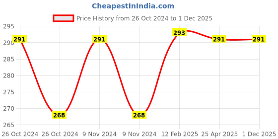 industrybuying.com BBBB(Forbes) Spring Washers Special Size 4.76 mm (Pack of 1000) bbbb(forbes) Price History Graph from 26 Oct 2024 to 1 Dec 2025
