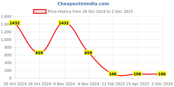 industrybuying.com BBBB(Forbes) Spring Washers Special Size 6.35 mm Width 1.6 mm (Pack of 1000) bbbb(forbes) Price History Graph from 26 Oct 2024 to 2 Dec 2025