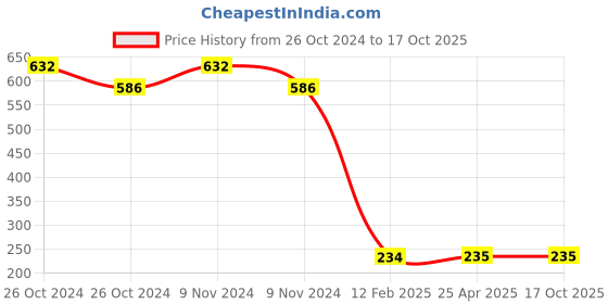 industrybuying.com BBBB(Forbes) Spring Washers Special Size 6.35mm Width 2.8mm (Pack of 1000) bbbb(forbes) Price History Graph from 26 Oct 2024 to 16 Oct 2025
