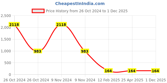 industrybuying.com BBBB(Forbes) Spring Washers Special Size 7.94 mm (Pack of 1000) bbbb(forbes) Price History Graph from 26 Oct 2024 to 30 Nov 2025