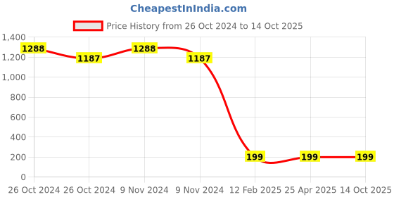 industrybuying.com BBBB(Forbes) Spring Washers Special Size 9.53 mm Width 3.6 mm (Pack of 1000) bbbb(forbes) Price History Graph from 26 Oct 2024 to 14 Oct 2025