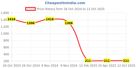 industrybuying.com BBBB(Forbes) Spring Washers Special Size 9.53 mm Width 4.1 mm (Pack of 1000) bbbb(forbes) Price History Graph from 26 Oct 2024 to 11 Oct 2025