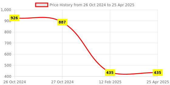 industrybuying.com BBBB(Forbes) Square Section Spring Washers Size 10 mm (Pack of 1000) bbbb(forbes) Price History Graph from 26 Oct 2024 to 25 Apr 2025