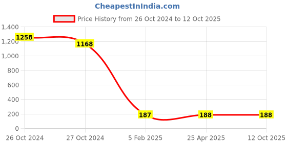 industrybuying.com BBBB(Forbes) Square Section Spring Washers Size 11.11 mm (Pack of 1000) bbbb(forbes) Price History Graph from 26 Oct 2024 to 12 Oct 2025