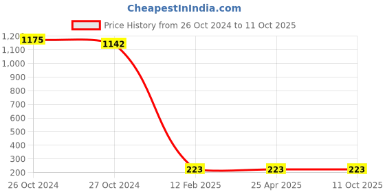 industrybuying.com BBBB(Forbes) Square Section Spring Washers Size 12 mm (Pack of 1000) bbbb(forbes) Price History Graph from 26 Oct 2024 to 10 Oct 2025