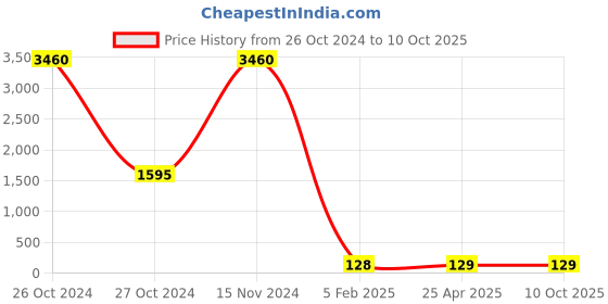 industrybuying.com BBBB(Forbes) Square Section Spring Washers Size 12.7 mm (Pack of 1000) bbbb(forbes) Price History Graph from 26 Oct 2024 to 9 Oct 2025