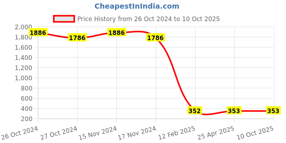 industrybuying.com BBBB(Forbes) Square Section Spring Washers Size 14 mm (Pack of 1000) bbbb(forbes) Price History Graph from 26 Oct 2024 to 10 Oct 2025
