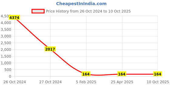 industrybuying.com BBBB(Forbes) Square Section Spring Washers Size 14.29 mm (Pack of 1000) bbbb(forbes) Price History Graph from 26 Oct 2024 to 10 Oct 2025