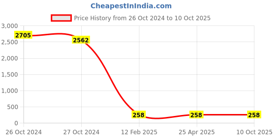 industrybuying.com BBBB(Forbes) Square Section Spring Washers Size 16 mm (Pack of 1000) bbbb(forbes) Price History Graph from 26 Oct 2024 to 9 Oct 2025