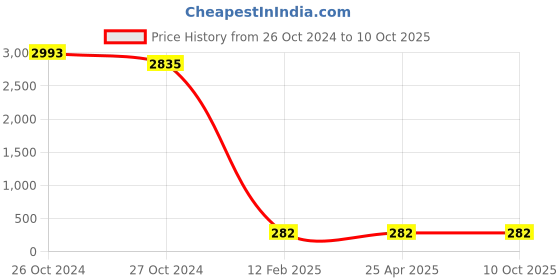 industrybuying.com BBBB(Forbes) Square Section Spring Washers Size 18 mm (Pack of 1000) bbbb(forbes) Price History Graph from 26 Oct 2024 to 9 Oct 2025