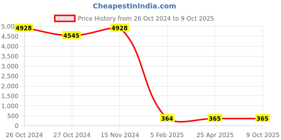 industrybuying.com BBBB(Forbes) Square Section Spring Washers Size 19.05 mm (Pack of 1000) bbbb(forbes) Price History Graph from 26 Oct 2024 to 9 Oct 2025