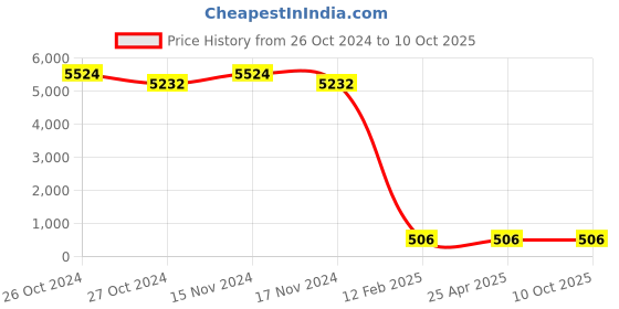 industrybuying.com BBBB(Forbes) Square Section Spring Washers Size 20 mm (Pack of 1000) bbbb(forbes) Price History Graph from 26 Oct 2024 to 9 Oct 2025