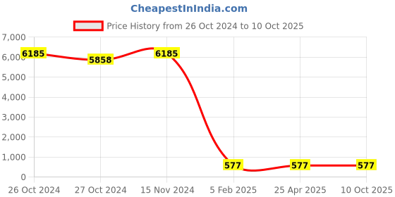 industrybuying.com BBBB(Forbes) Square Section Spring Washers Size 22 mm (Pack of 1000) bbbb(forbes) Price History Graph from 26 Oct 2024 to 9 Oct 2025