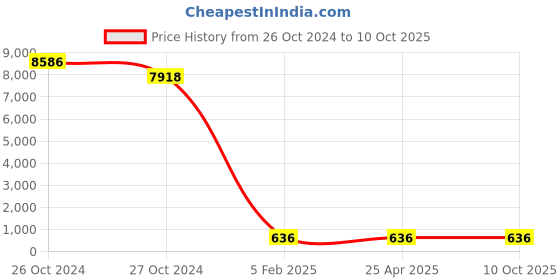 industrybuying.com BBBB(Forbes) Square Section Spring Washers Size 22.23 mm (Pack of 1000) bbbb(forbes) Price History Graph from 26 Oct 2024 to 9 Oct 2025