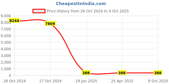 industrybuying.com BBBB(Forbes) Square Section Spring Washers Size 24 mm (Pack of 1000) bbbb(forbes) Price History Graph from 26 Oct 2024 to 9 Oct 2025