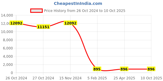 industrybuying.com BBBB(Forbes) Square Section Spring Washers Size 25.4 mm (Pack of 1000) bbbb(forbes) Price History Graph from 26 Oct 2024 to 9 Oct 2025