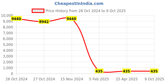 industrybuying.com BBBB(Forbes) Square Section Spring Washers Size 27 mm (Pack of 1000) bbbb(forbes) Price History Graph from 26 Oct 2024 to 9 Oct 2025