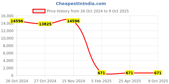 industrybuying.com BBBB(Forbes) Square Section Spring Washers Size 30 mm (Pack of 1000) bbbb(forbes) Price History Graph from 26 Oct 2024 to 9 Oct 2025