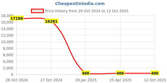 industrybuying.com BBBB(Forbes) Square Section Spring Washers Size 33 mm (Pack of 1000) bbbb(forbes) Price History Graph from 26 Oct 2024 to 11 Oct 2025