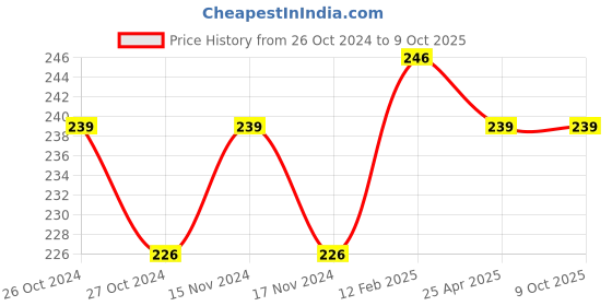 industrybuying.com BBBB(Forbes) Square Section Spring Washers Size 4 mm (Pack of 1000) bbbb(forbes) Price History Graph from 26 Oct 2024 to 9 Oct 2025