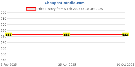 industrybuying.com BBBB(Forbes) Square Section Spring Washers Size 45 mm (Pack of 1000) bbbb(forbes) Price History Graph from 5 Feb 2025 to 10 Oct 2025