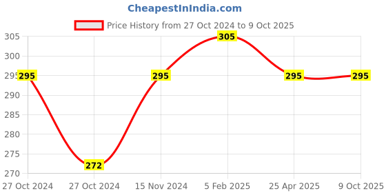 industrybuying.com BBBB(Forbes) Square Section Spring Washers Size 4.76 mm (Pack of 1000) bbbb(forbes) Price History Graph from 27 Oct 2024 to 9 Oct 2025