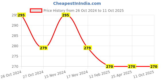 industrybuying.com BBBB(Forbes) Square Section Spring Washers Size 5 mm (Pack of 1000) bbbb(forbes) Price History Graph from 26 Oct 2024 to 10 Oct 2025