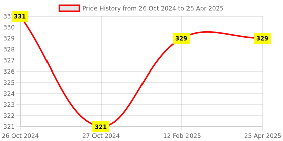 industrybuying.com BBBB(Forbes) Square Section Spring Washers Size 6 mm (Pack of 1000) bbbb(forbes) Price History Graph from 26 Oct 2024 to 25 Apr 2025